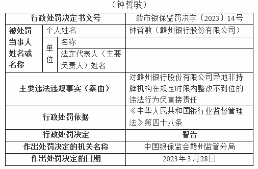  银行财眼｜赣州银行及其两支行合计被罚款115万元 3人被警告 