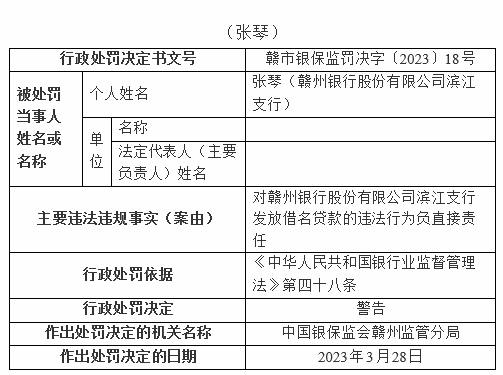  银行财眼｜赣州银行及其两支行合计被罚款115万元 3人被警告 