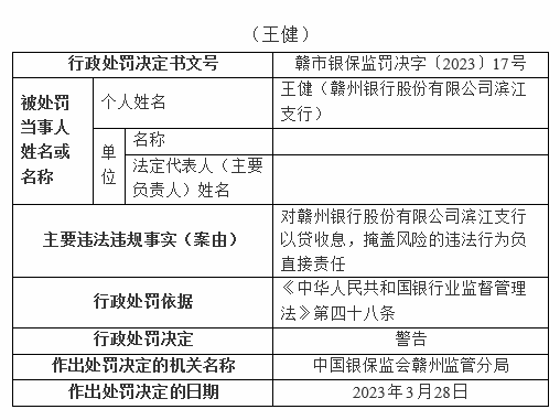  银行财眼｜赣州银行及其两支行合计被罚款115万元 3人被警告 