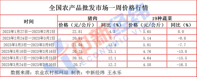  “猪菜油”齐掉价，3月CPI或稳在“1时代” 