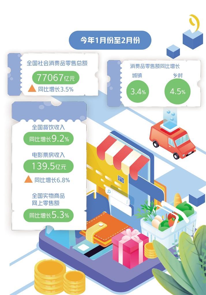 需求集中释放 一季度消费市场持续回升