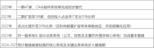 金融信创不走回头路，这么做就对了！