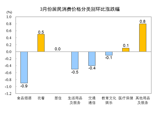  2023年3月份居民消费价格同比上涨0.7% 环比下降0.3% 