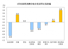  2023年3月份居民消费价格同比上涨0.7% 环比下降0.3% 