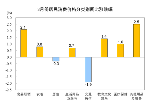  2023年3月份居民消费价格同比上涨0.7% 环比下降0.3% 