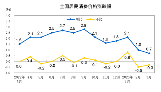  2023年3月份居民消费价格同比上涨0.7% 环比下降0.3% 