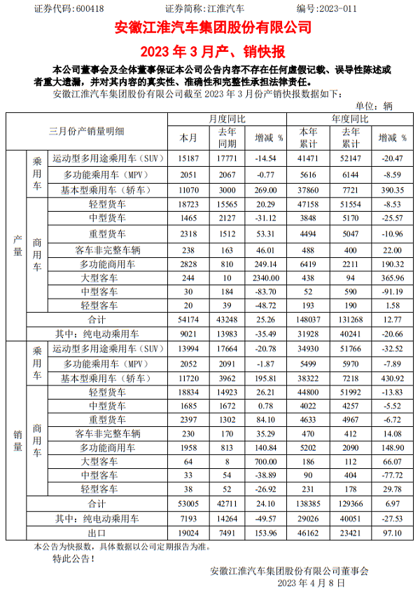 出口、轿车板块发力,江淮乘用车Q1销量同比增4倍