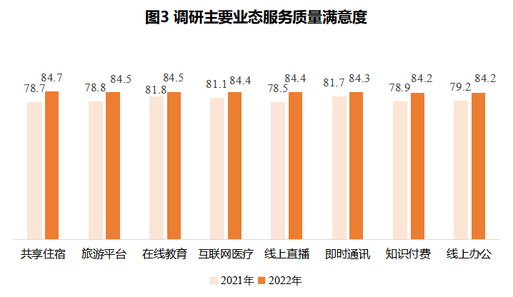 城市数字经济服务质量满意度（DES-CSI）首次突破 80分大关 数字乡村建设加速前进