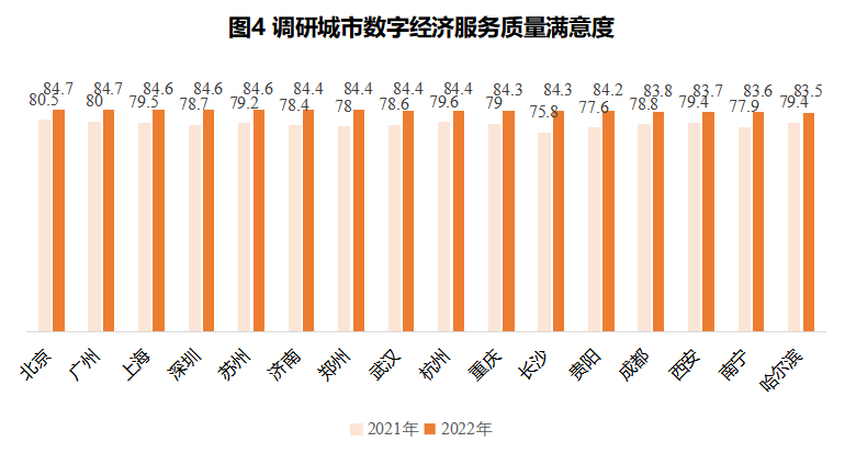 城市数字经济服务质量满意度（DES-CSI）首次突破 80分大关 数字乡村建设加速前进