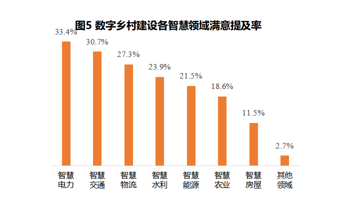 城市数字经济服务质量满意度（DES-CSI）首次突破 80分大关 数字乡村建设加速前进