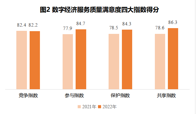 城市数字经济服务质量满意度（DES-CSI）首次突破 80分大关 数字乡村建设加速前进