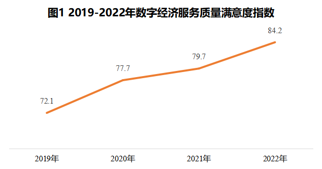 城市数字经济服务质量满意度（DES-CSI）首次突破 80分大关 数字乡村建设加速前进