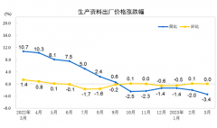  2023年3月份工业生产者出厂价格同比下降2.5% 环比持平 