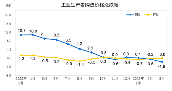  2023年3月份工业生产者出厂价格同比下降2.5% 环比持平 