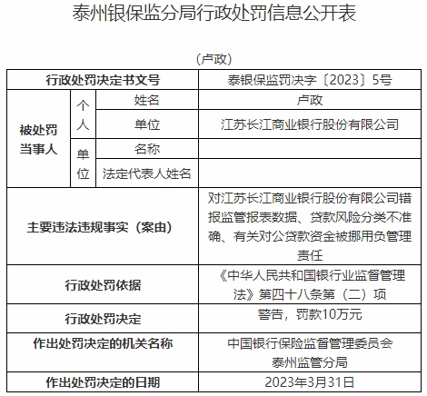  江苏长江商业银行违法被罚120万 错报监管报表数据等 