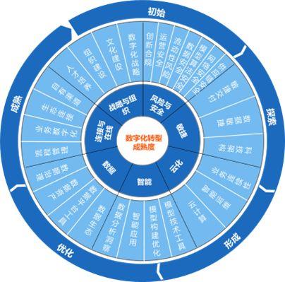  百信银行发布首个商业银行数字化成熟度评估模型：数字化成熟度评估模型中的七项一级能力定义 