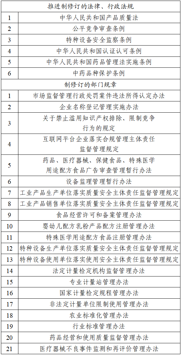 市场监管总局部署2023年度重点立法任务