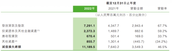  中原银行2022年净利增5.3% 计提资产减值损失111.9亿 