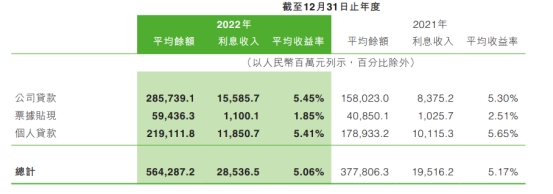  中原银行2022年净利增5.3% 计提资产减值损失111.9亿 