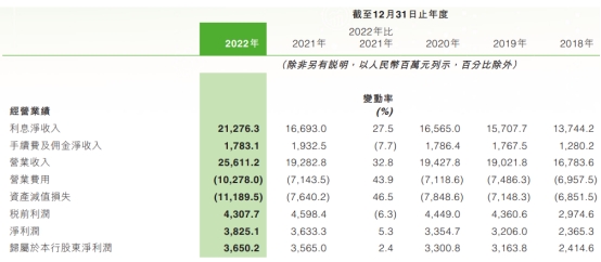  中原银行2022年净利增5.3% 计提资产减值损失111.9亿 