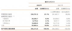  哈尔滨银行2022净利增78.7% 计提信用减值损失65.8亿 