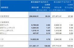  江西银行2022年净利润降25% 计提资产减值损失74亿 