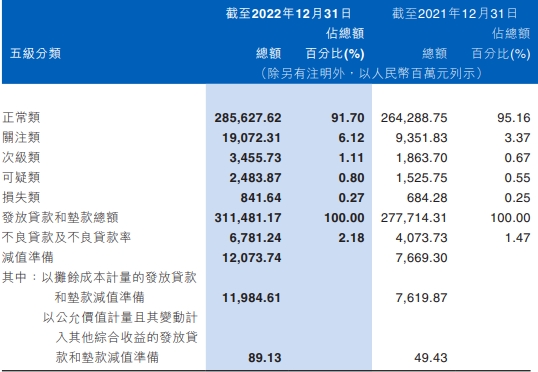  江西银行2022年净利润降25% 计提资产减值损失74亿 