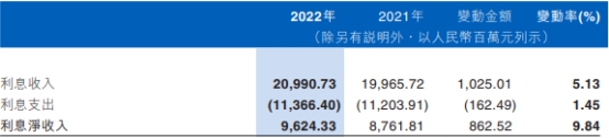  江西银行2022年净利润降25% 计提资产减值损失74亿 