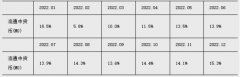  3月末M2余额同比增长12.7% 