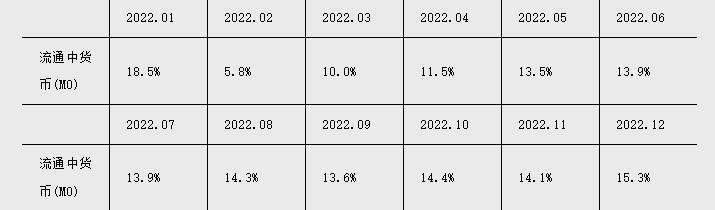 中国3月社融增量5.38万亿元 信贷增加3.89万亿元 M2增长12.7%