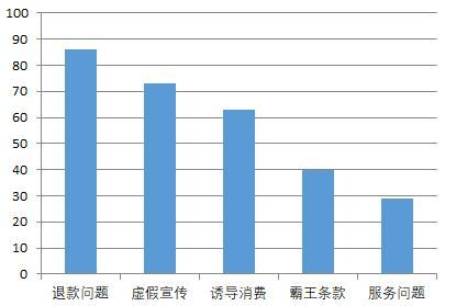  啄木鸟平台3月月报：金融理财投诉占半 互联网投诉主要涉及诱导消费等 