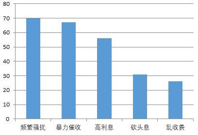  啄木鸟平台3月月报：金融理财投诉占半 互联网投诉主要涉及诱导消费等 