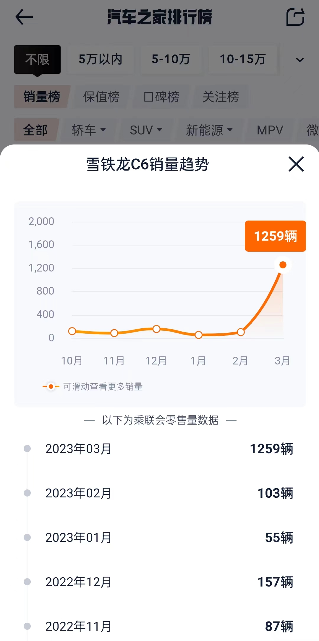 东风汽车3月销量暴涨：雪铁龙C6一个月卖了八个月的量，打折仍在继续