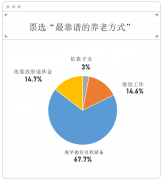 前程无忧《调研》显示：超三分之一受访职场人已开始养老规划