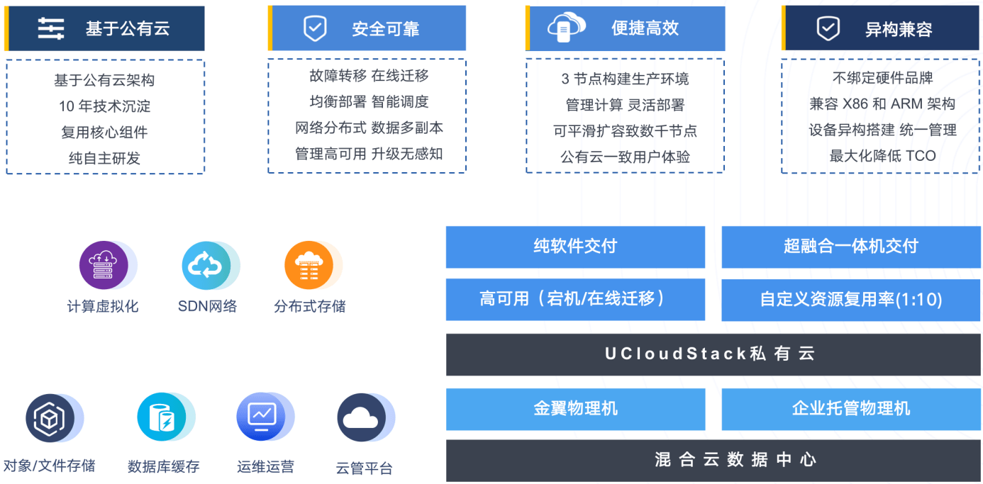 经济、安全、全服务覆盖，UCloud优刻得重磅推出混合云2.0解决方案