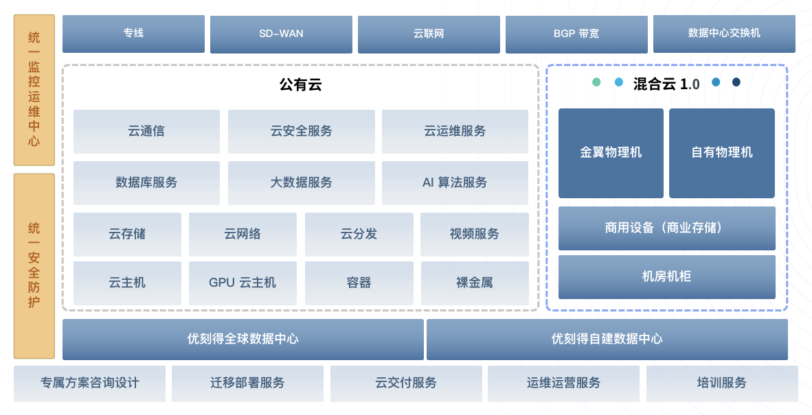 经济、安全、全服务覆盖，UCloud优刻得重磅推出混合云2.0解决方案