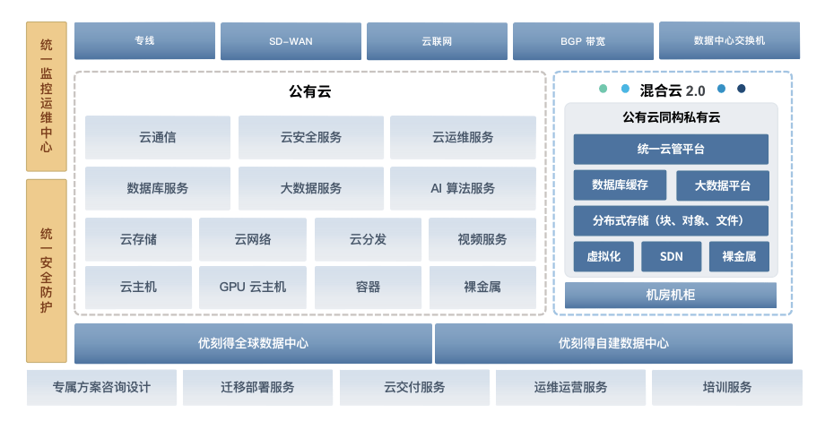 经济、安全、全服务覆盖，UCloud优刻得重磅推出混合云2.0解决方案