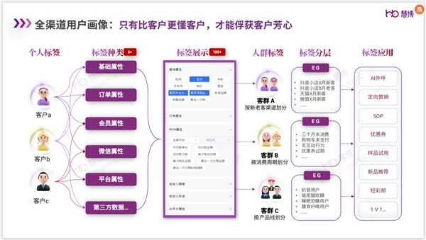 品牌如何加速全域增长？【慧博雪鸮】带你解码全域用户运营增长之道！