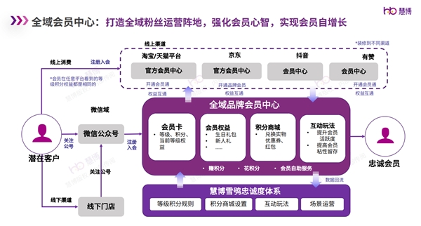 品牌如何加速全域增长？【慧博雪鸮】带你解码全域用户运营增长之道！