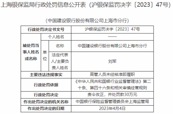  建设银行上海市分行被罚 存在高管人员未经核准即履职 