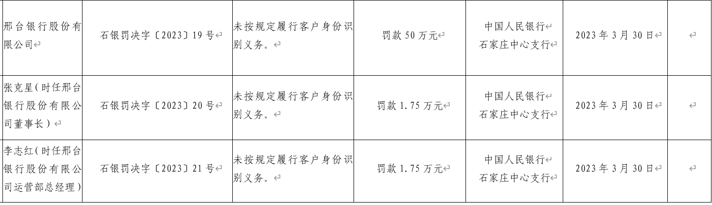  邢台银行因未按规定履行客户身份识别义务被罚50万 