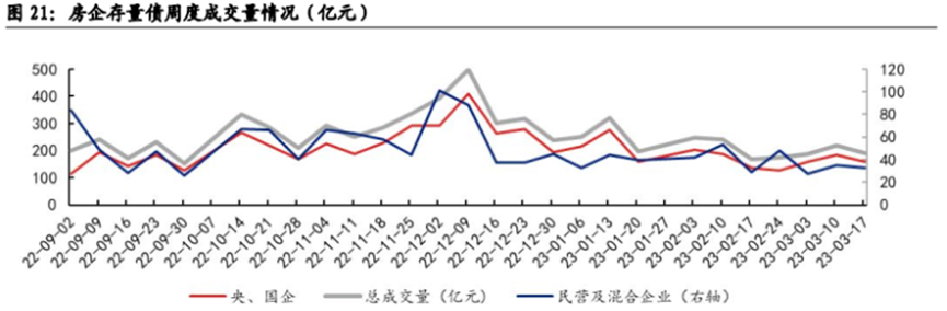 房企融资回暖增超4成，万科摘头筹，地产债成交回升，复苏之旅将开启？