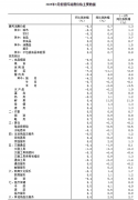 中国3月CPI同比上升0.7% 前值上升1%