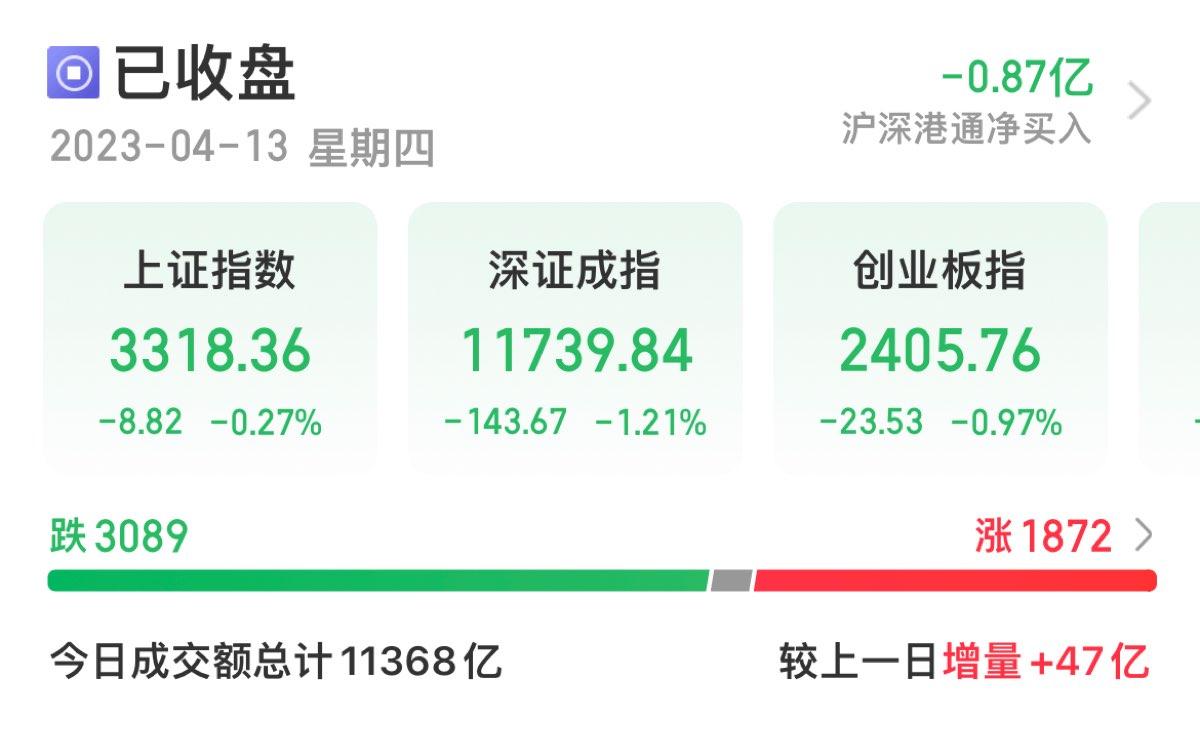 A股收评：沪指震荡整理收跌0.27% 旅游、酒店股午后大涨