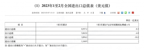 货运价格低迷的背后，除了油价居高不下，还有货量紧缩