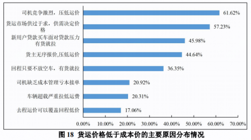 货运价格低迷的背后，除了油价居高不下，还有货量紧缩