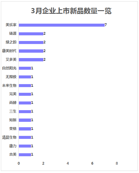 3月直销企业新品透视｜26款新品上市，“她经济”掀起开春第一轮消费热潮