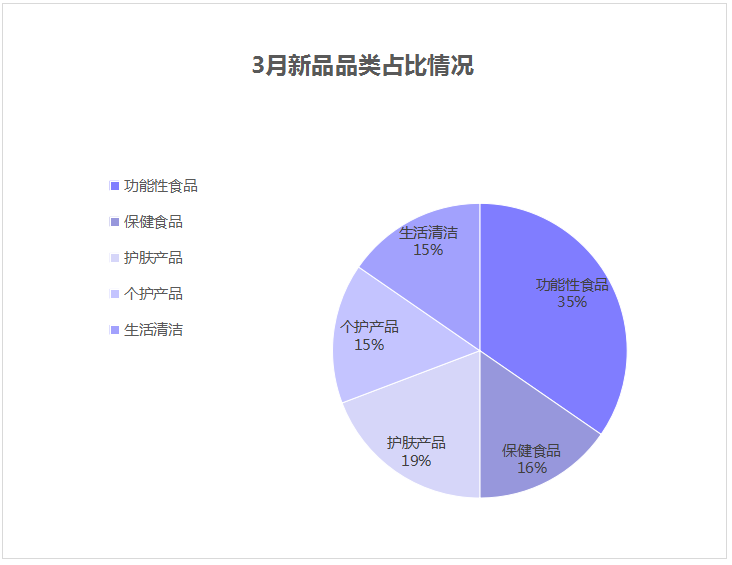 3月直销企业新品透视｜26款新品上市，“她经济”掀起开春第一轮消费热潮