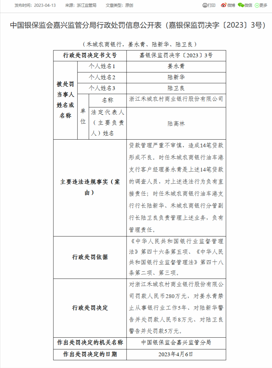  浙江禾城农商银行因贷款管理严重不审慎等被罚280万 