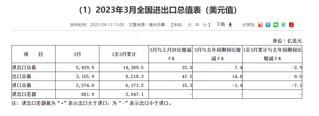 中国3月以美元计算贸易帐881.9亿美元